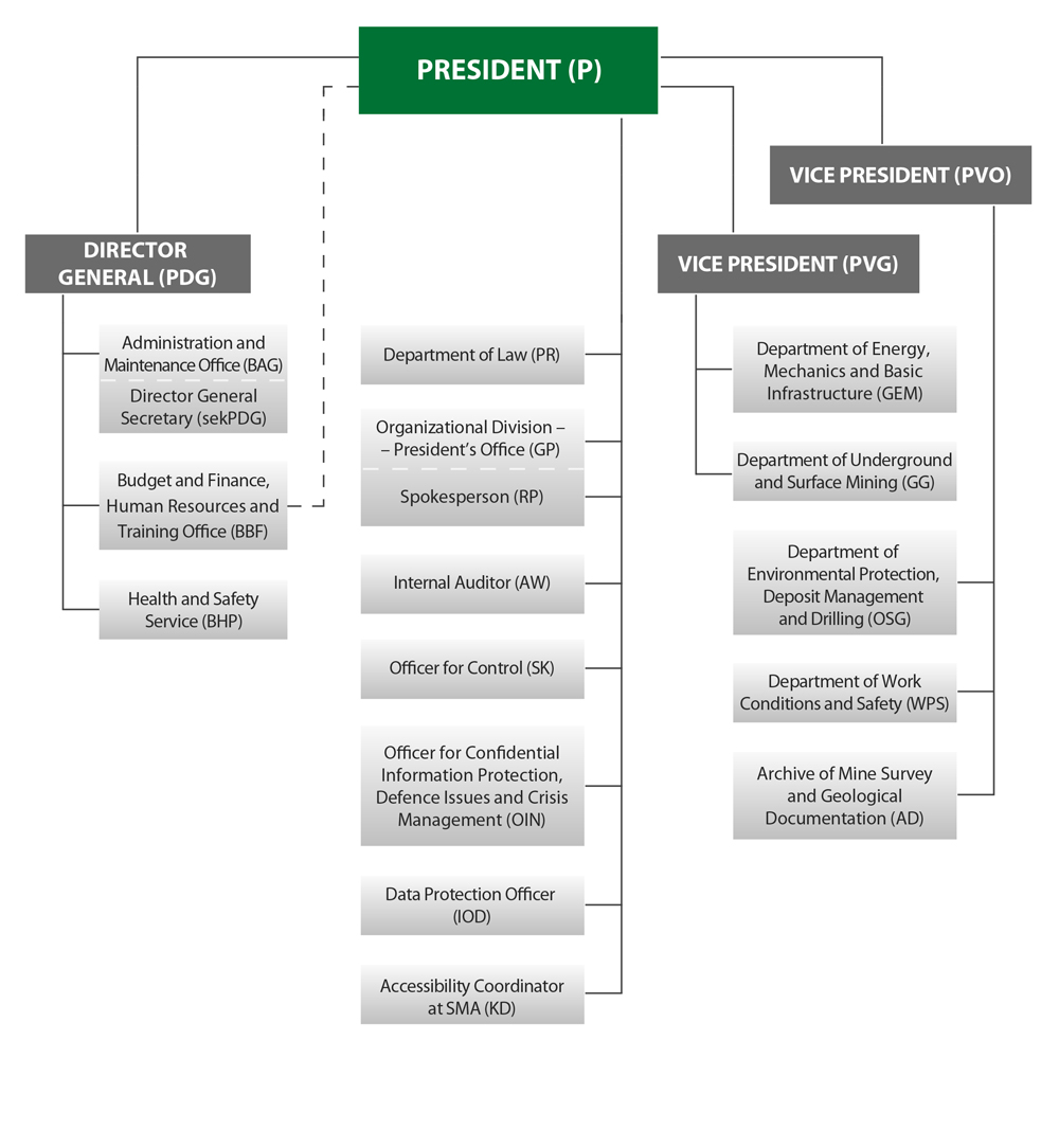 Organisational chart of State Mining Authority